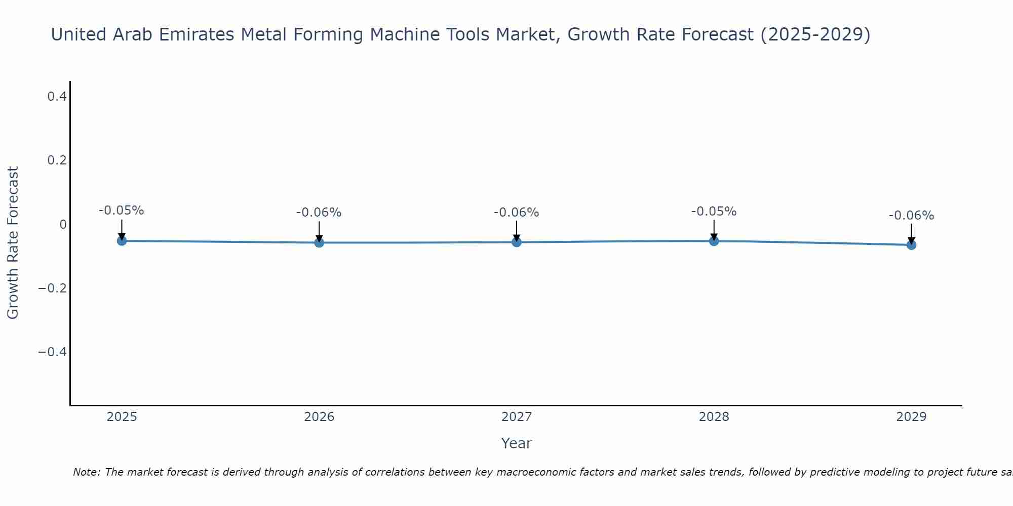 United Arab Emirates Metal Forming Machine Tools Market Growth Rate
